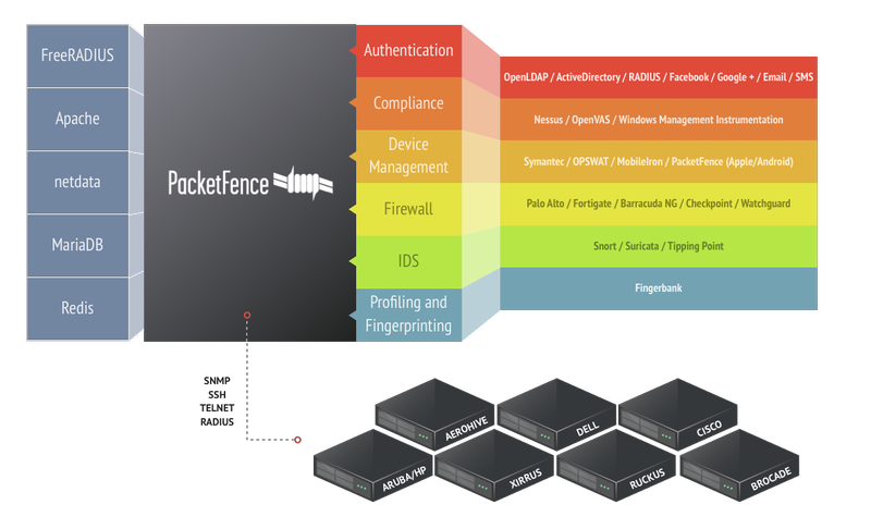 NetworkManager ativo